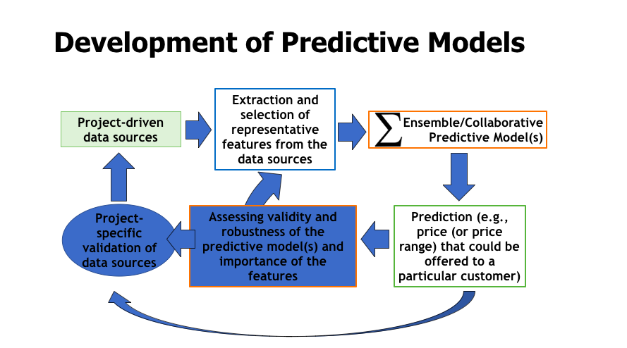Main algorithmic phases used to develop a robust predictive model